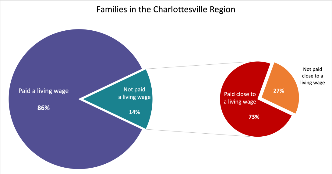 Two pie charts showing percent of families earning a living wage in the Charlottesville region.