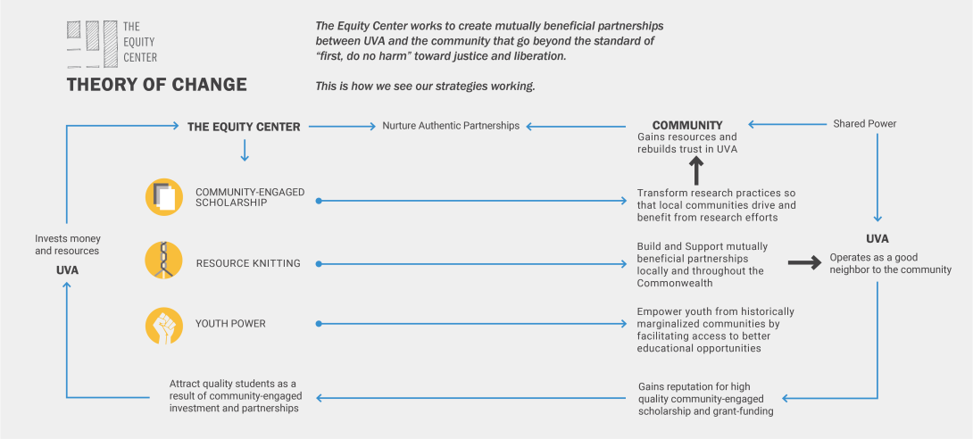 A diagram of The Equity Center's Theory of Change.